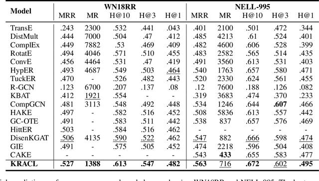 Figure 2 for KRACL: Contrastive Learning with Graph Context Modeling for Sparse Knowledge Graph Completion