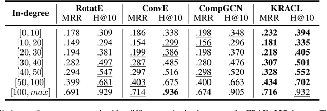 Figure 4 for KRACL: Contrastive Learning with Graph Context Modeling for Sparse Knowledge Graph Completion