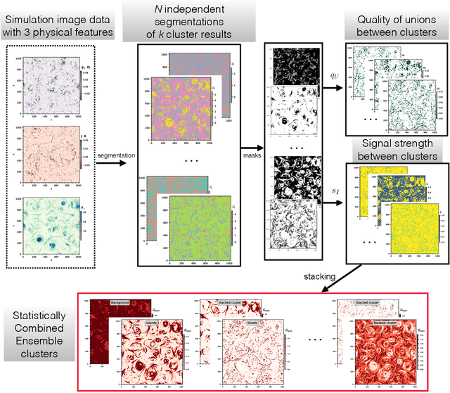 Figure 2 for Segmentation of turbulent computational fluid dynamics simulations with unsupervised ensemble learning