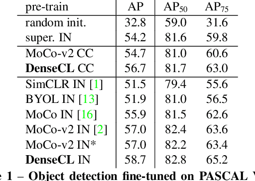 Figure 2 for Dense Contrastive Learning for Self-Supervised Visual Pre-Training