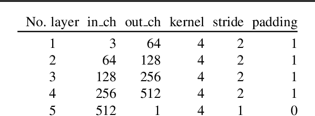 Figure 4 for LocoGAN -- Locally Convolutional GAN