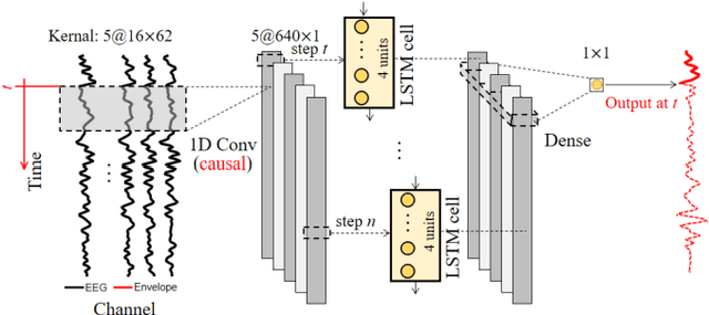 Figure 1 for Auditory Attention Decoding from EEG using Convolutional Recurrent Neural Network