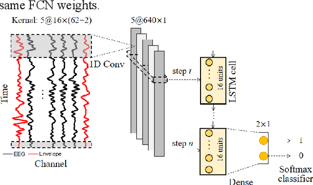 Figure 2 for Auditory Attention Decoding from EEG using Convolutional Recurrent Neural Network