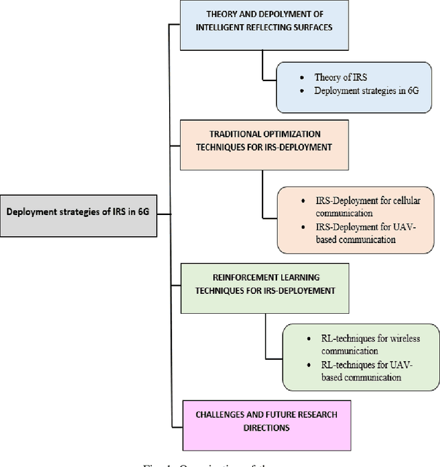 Figure 1 for Intelligent Reflective Surface Deployment in 6G: A Comprehensive Survey