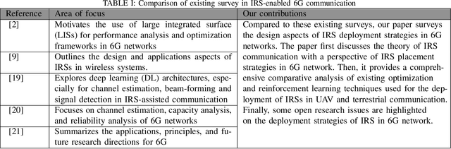 Figure 4 for Intelligent Reflective Surface Deployment in 6G: A Comprehensive Survey