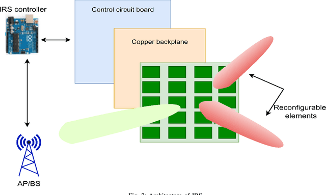 Figure 2 for Intelligent Reflective Surface Deployment in 6G: A Comprehensive Survey