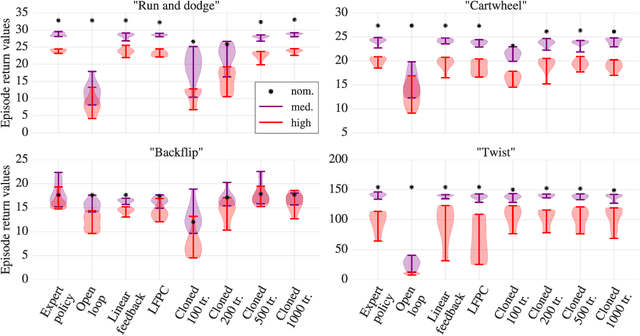 Figure 3 for Neural probabilistic motor primitives for humanoid control