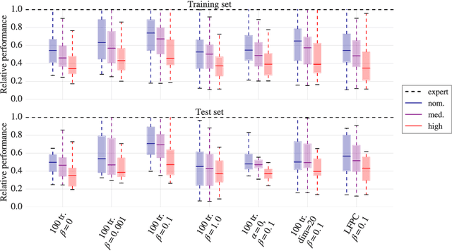 Figure 4 for Neural probabilistic motor primitives for humanoid control