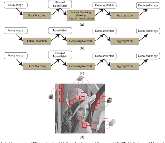 Figure 1 for Block-Matching Convolutional Neural Network for Image Denoising