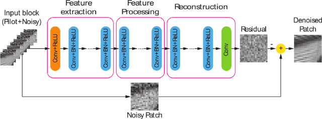 Figure 3 for Block-Matching Convolutional Neural Network for Image Denoising
