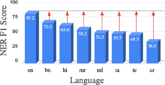 Figure 1 for MuRIL: Multilingual Representations for Indian Languages