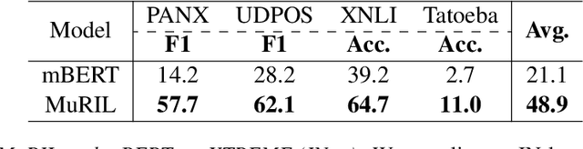 Figure 4 for MuRIL: Multilingual Representations for Indian Languages