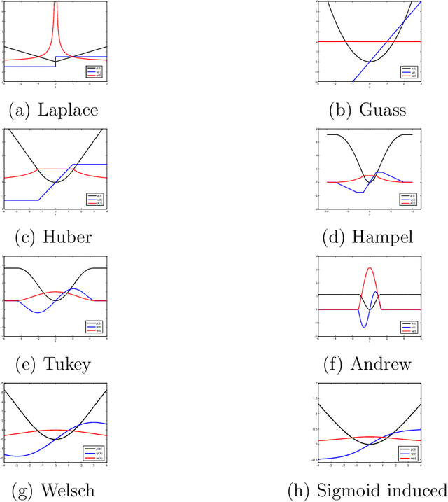 Figure 1 for Iteratively reweighted least squares for robust regression via SVM and ELM