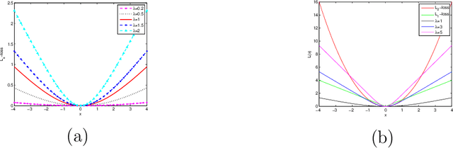 Figure 3 for Iteratively reweighted least squares for robust regression via SVM and ELM