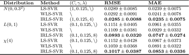 Figure 4 for Iteratively reweighted least squares for robust regression via SVM and ELM