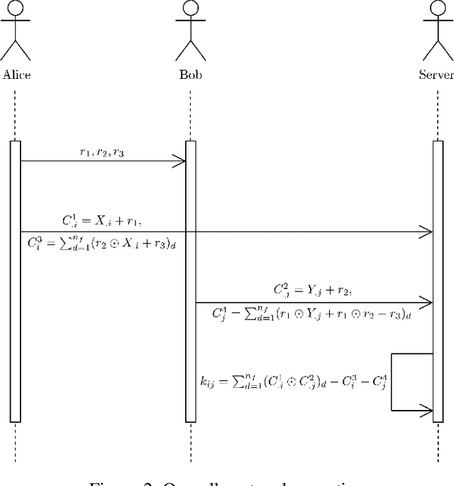 Figure 3 for Privacy Preserving Gaze Estimation using Synthetic Images via a Randomized Encoding Based Framework