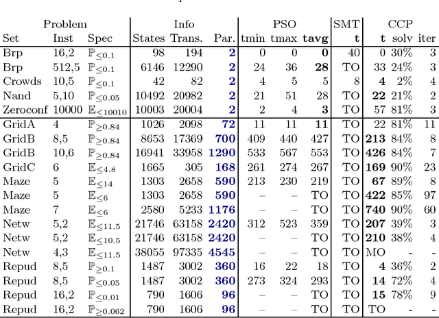 Figure 2 for Synthesis in pMDPs: A Tale of 1001 Parameters