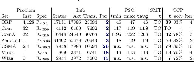 Figure 3 for Synthesis in pMDPs: A Tale of 1001 Parameters