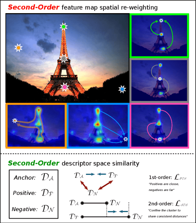 Figure 1 for SOLAR: Second-Order Loss and Attention for Image Retrieval