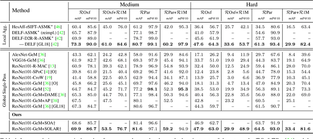 Figure 2 for SOLAR: Second-Order Loss and Attention for Image Retrieval