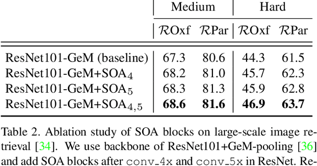 Figure 4 for SOLAR: Second-Order Loss and Attention for Image Retrieval