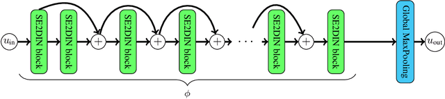 Figure 3 for Differential invariants for SE(2)-equivariant networks