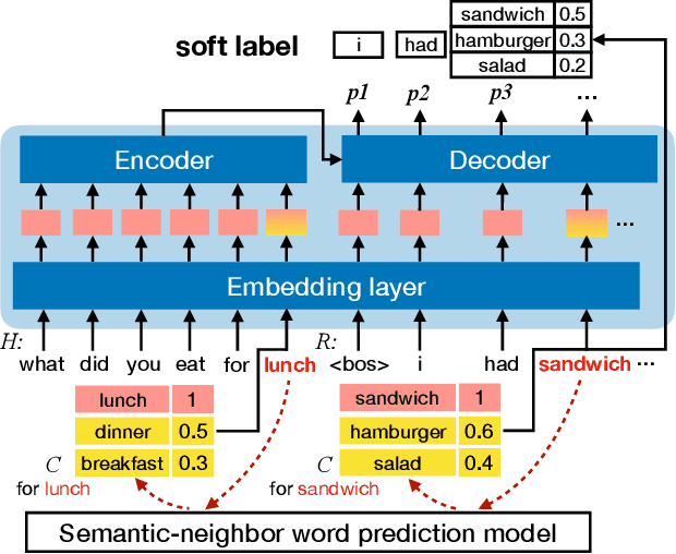 Figure 1 for Towards Efficiently Diversifying Dialogue Generation via Embedding Augmentation