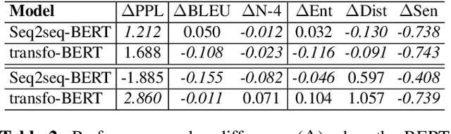 Figure 4 for Towards Efficiently Diversifying Dialogue Generation via Embedding Augmentation