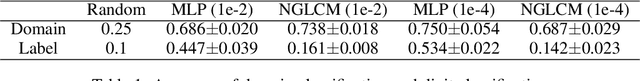 Figure 2 for Learning Robust Representations by Projecting Superficial Statistics Out