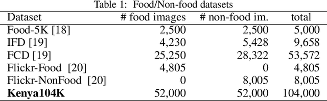 Figure 2 for Scraping Social Media Photos Posted in Kenya and Elsewhere to Detect and Analyze Food Types