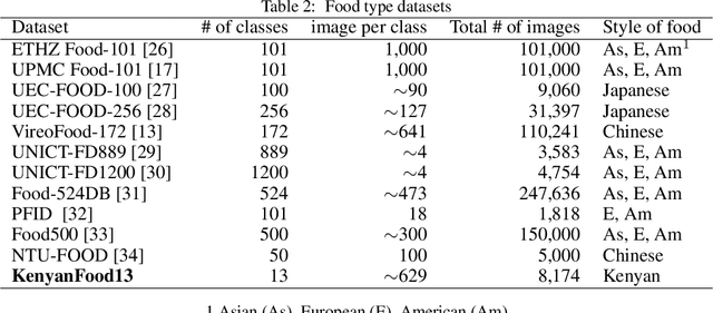 Figure 4 for Scraping Social Media Photos Posted in Kenya and Elsewhere to Detect and Analyze Food Types