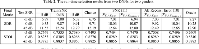 Figure 4 for Collaborative Deep Learning for Speech Enhancement: A Run-Time Model Selection Method Using Autoencoders