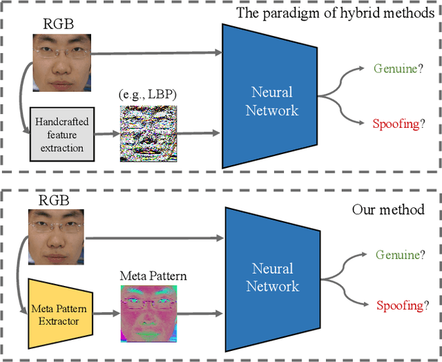 Figure 1 for Learning Meta Pattern for Face Anti-Spoofing