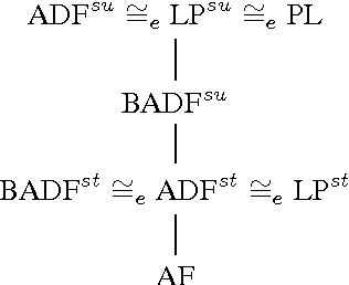 Figure 1 for On the Relative Expressiveness of Argumentation Frameworks, Normal Logic Programs and Abstract Dialectical Frameworks