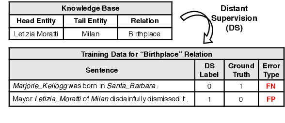 Figure 1 for DIAG-NRE: A Deep Pattern Diagnosis Framework for Distant Supervision Neural Relation Extraction