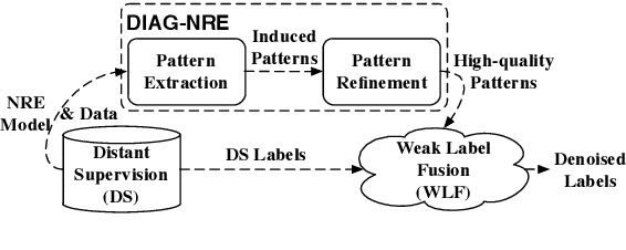 Figure 3 for DIAG-NRE: A Deep Pattern Diagnosis Framework for Distant Supervision Neural Relation Extraction