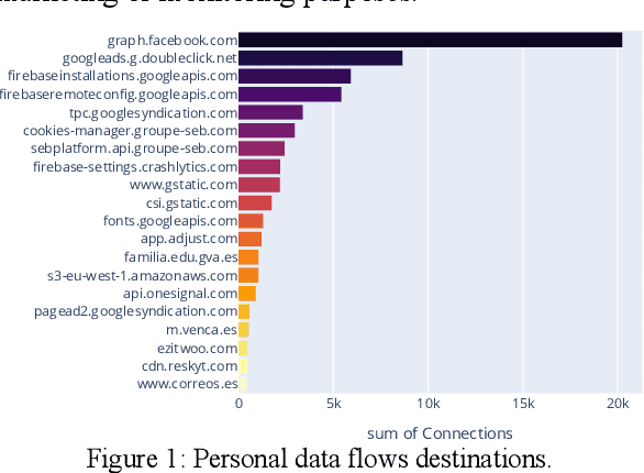 Figure 2 for Identifying organizations receiving personal data in Android Apps