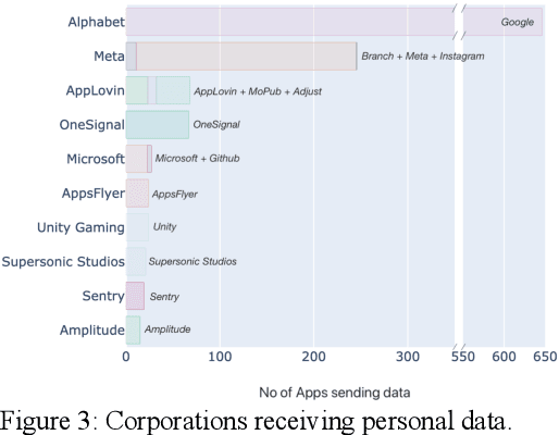 Figure 4 for Identifying organizations receiving personal data in Android Apps