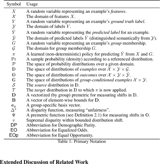 Figure 2 for Fairness Transferability Subject to Bounded Distribution Shift