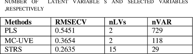 Figure 2 for Important Molecular Descriptors Selection Using Self Tuned Reweighted Sampling Method for Prediction of Antituberculosis Activity