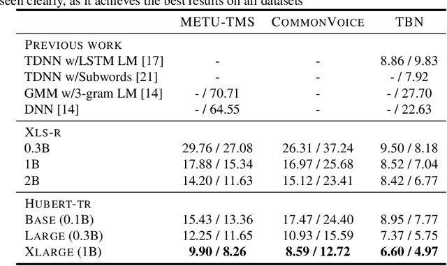 Figure 4 for HuBERT-TR: Reviving Turkish Automatic Speech Recognition with Self-supervised Speech Representation Learning