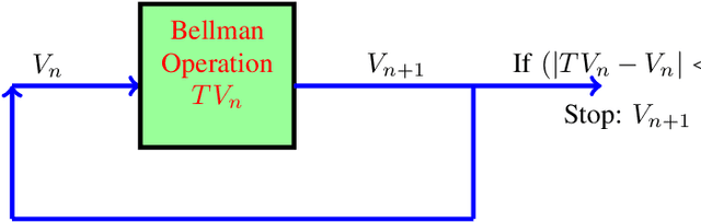 Figure 1 for Simulation Based Algorithms for Markov Decision Processes and Multi-Action Restless Bandits