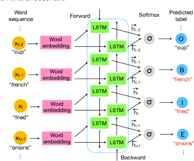 Figure 4 for Learning TFIDF Enhanced Joint Embedding for Recipe-Image Cross-Modal Retrieval Service