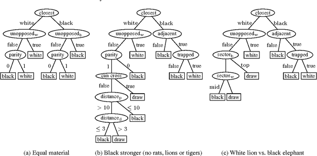 Figure 4 for Endgame Analysis of Dou Shou Qi