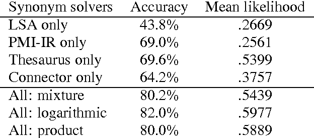 Figure 1 for Combining Independent Modules in Lexical Multiple-Choice Problems