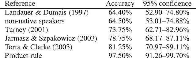 Figure 2 for Combining Independent Modules in Lexical Multiple-Choice Problems