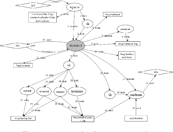 Figure 1 for A Heterogeneous Graph Learning Model for Cyber-Attack Detection