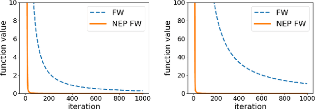 Figure 1 for Frank-Wolfe with a Nearest Extreme Point Oracle