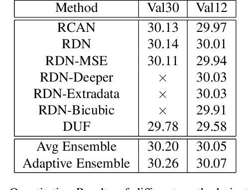 Figure 4 for Adapting Image Super-Resolution State-of-the-arts and Learning Multi-model Ensemble for Video Super-Resolution