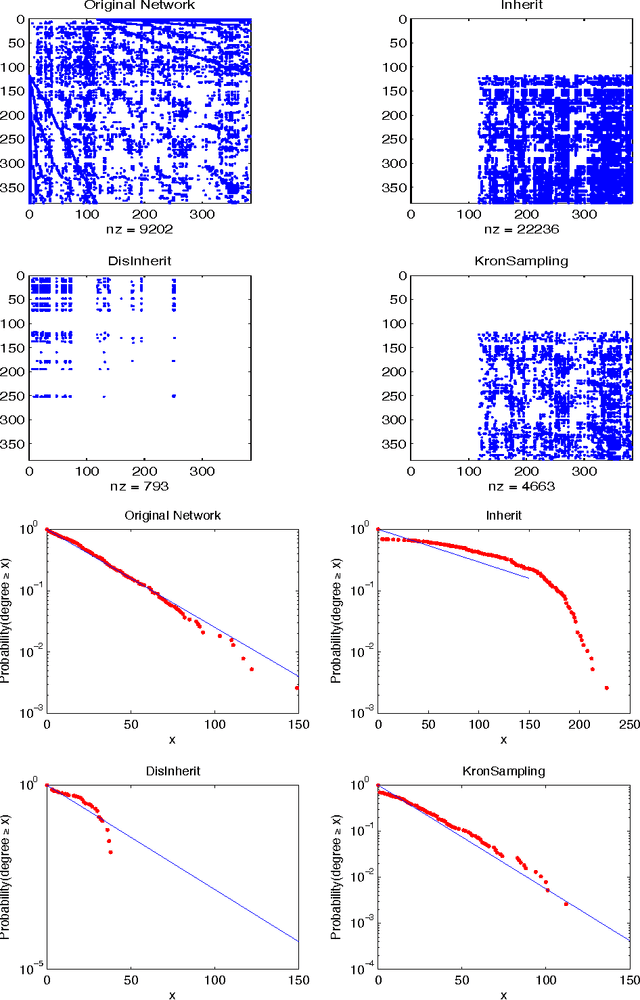 Figure 2 for Uniresolution representations of white-matter data from CoCoMac